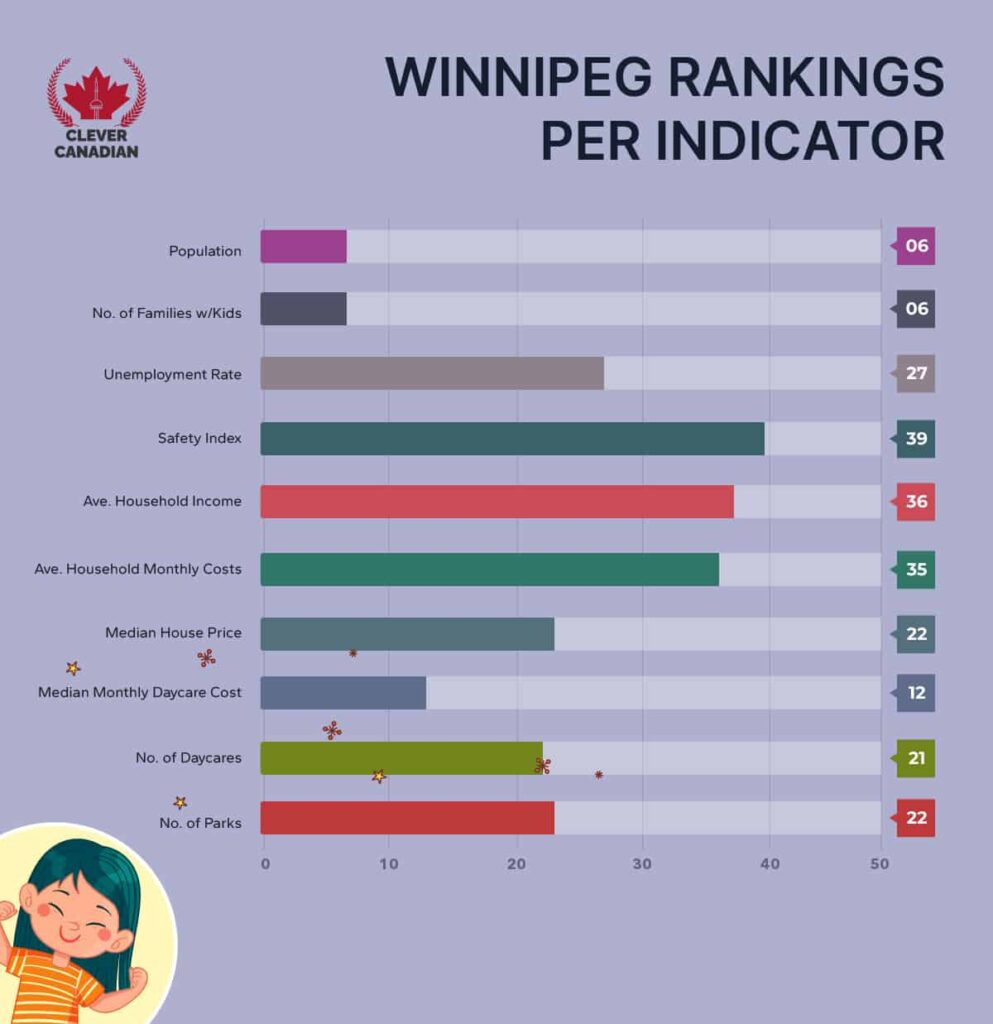 Winnipeg Rankings Per Indicator