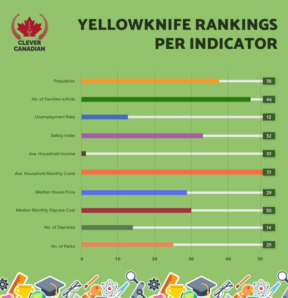 Yellowknife Rankings Per Indicator