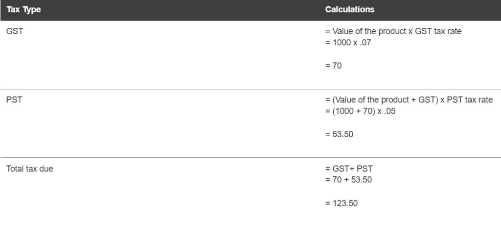 PST is calculated after GST is added (tax on tax)