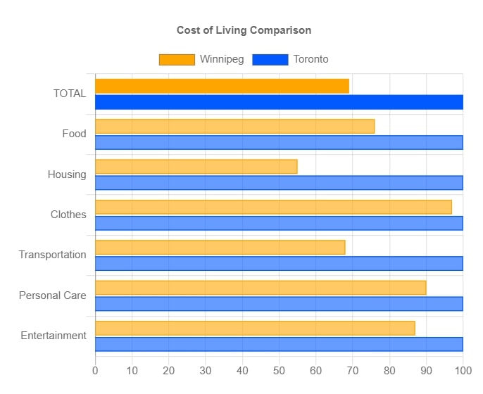 Winnipeg vs. Toronto Cost of Living Comparison