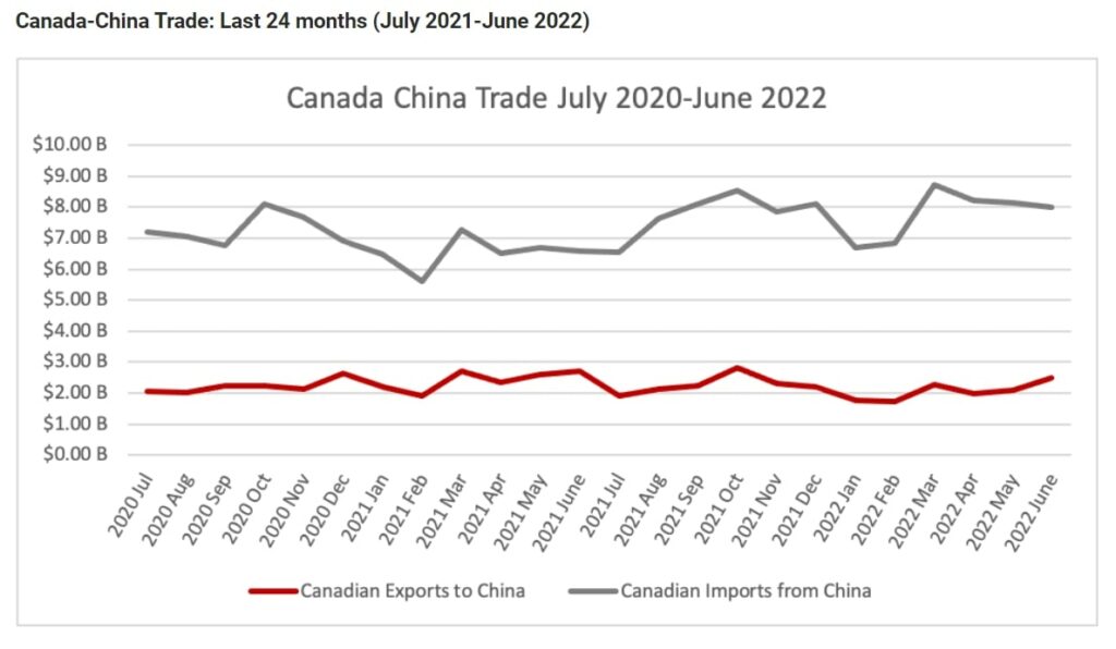 Economics and Trade Comparison Between Canada and China