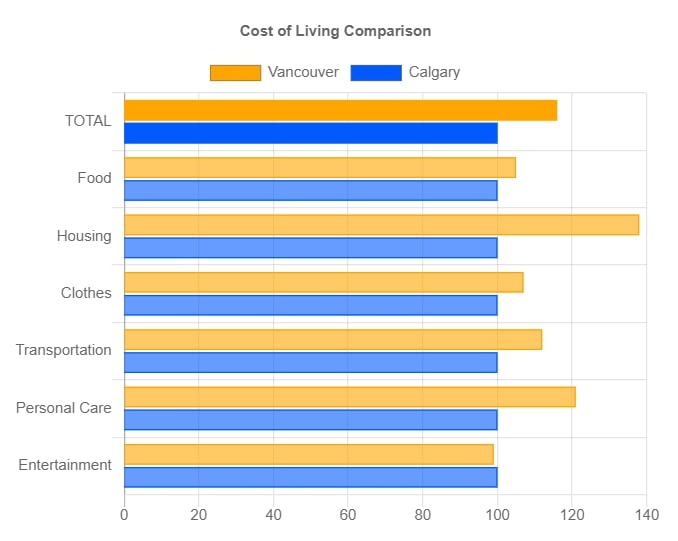 Calgary vs Vancouver Cost of Living
