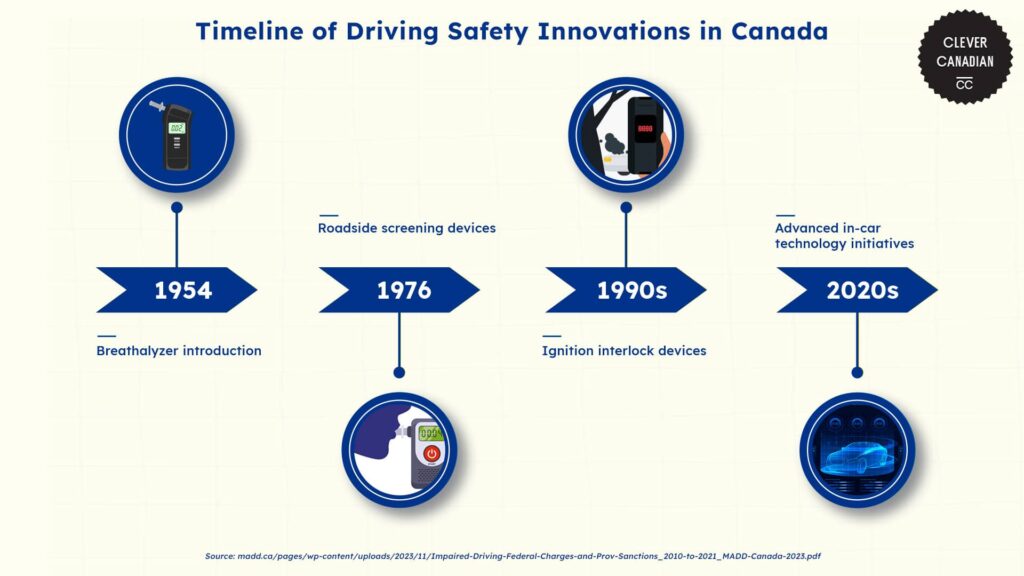 driving-safety-innovations-timeline