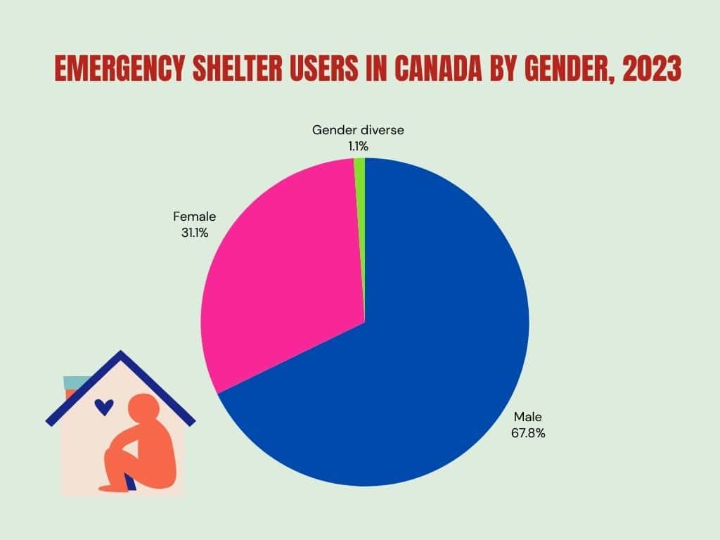 emergency-shelter-users-in-canada-by-gender-2023