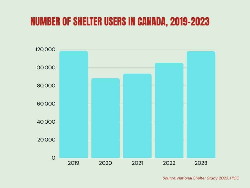 number-of-shelter-users-in-canada-2019-2023