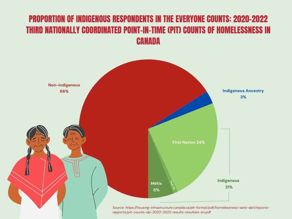 proportion-of-indigenous-respondents-in-the-everyone-counts-2020-2022-third-nationally-coordinated-point-in-time-pit-counts-of-homelessness-in-canada