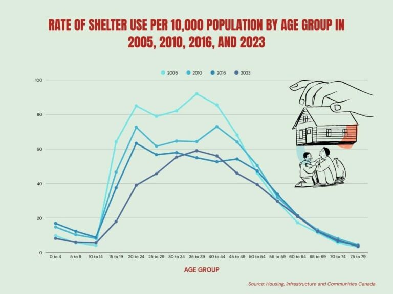 A Deep Dive on Canada’s Homeless Statistics [2026]